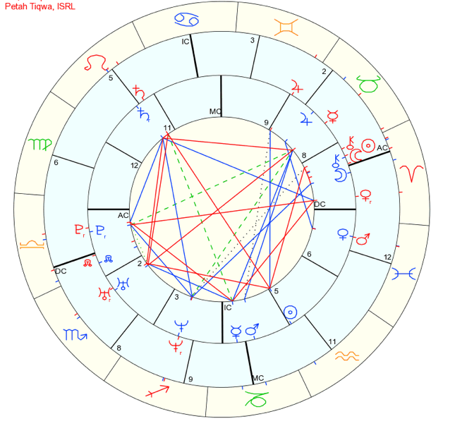 Synastry