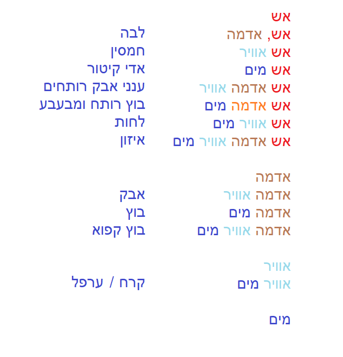 שילובי-יסודות-באסטרולוגיה.png שילובי-יסודות-באסטרולוגיה.png